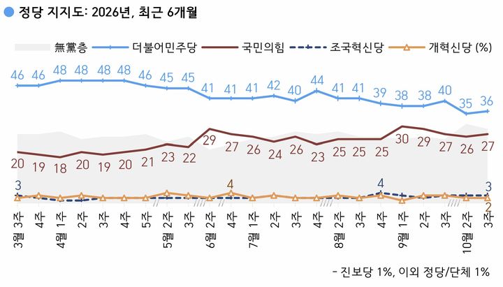 주요 정당 지지도. [자료=한국갤럽] *재판매 및 DB 금지