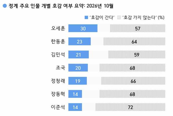 인물 호감도. [자료-한국갤럽] *재판매 및 DB 금지