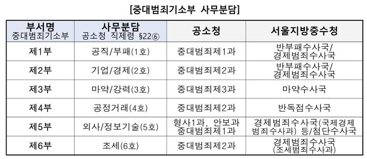 [서울=뉴시스] 서울공소청은 16일 '공소청과 그 소속기관 직제(공소청 직제령)' 제22조에 따른 조직 변경 및 검사 인사 이동을 반영해 이 같은 업무분담안을 마련했다고 밝혔다. (사진제공=서울공소청) photo@newsis.com *재판매 및 DB 금지