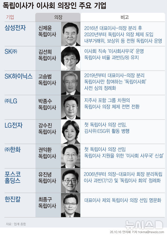 이사회 의장, 왜 '독립이사' 앞세울까...'투명 경영' 강화 속 CEO 겸직 기... - 뉴스 썸네일 이미지