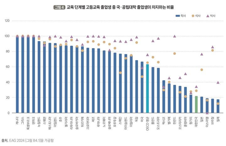 한국 청년 고등교육 OECD 1위…석·박사 취득률은 평균 이하