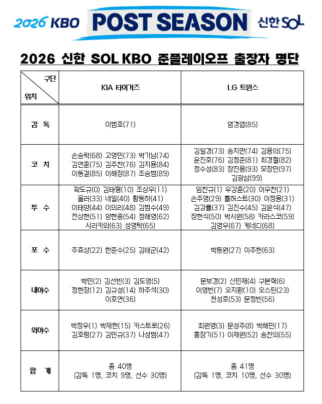 [서울=뉴시스] LG 트윈스와 KIA 타이거즈의 준플레이오프 출장자 엔트리. (사진=KBO 제공) 2026.10.16. *재판매 및 DB 금지