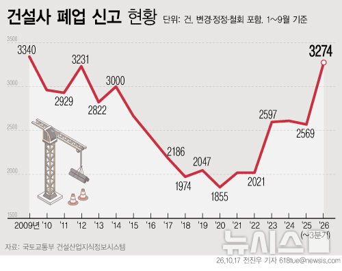 건설사 폐업 17년 만에 최다