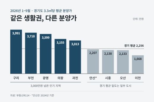 [서울=뉴시스] 부동산R114에 따르면 올해 1~9월 경기도 아파트 3.3㎡당 평균 분양가는 2256만원으로 역대 최고치를 기록했다. (자료=더피알 제공) 2026.10.17. *재판매 및 DB 금지