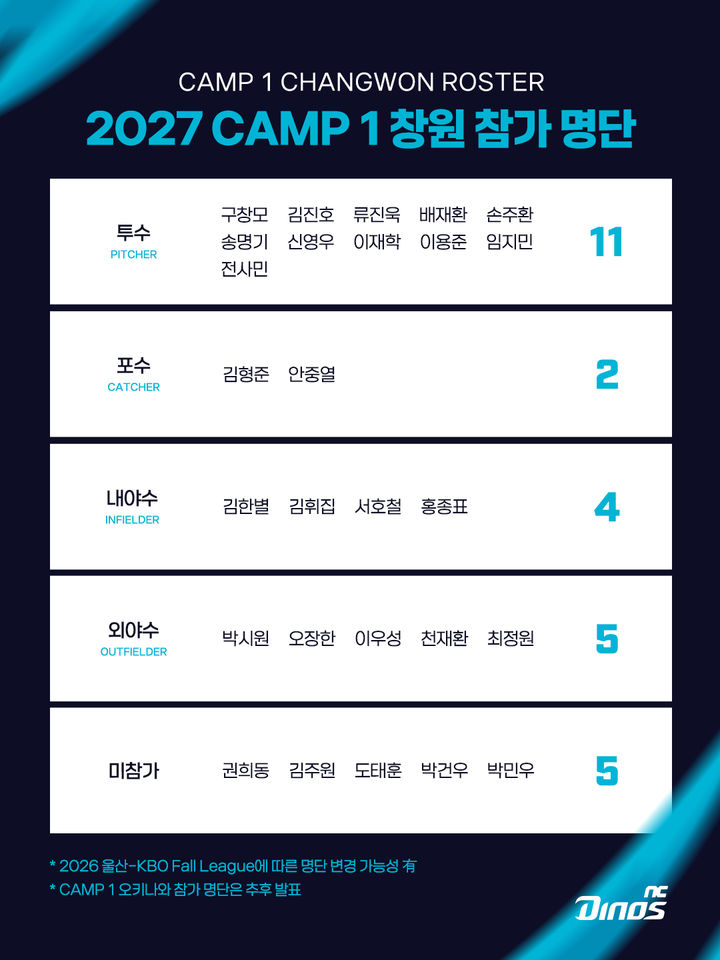 [서울=뉴시스] 프로야구 NC 다이노스 훈련 선수 명단. (사진=NC 제공) 2026.10.16. *재판매 및 DB 금지