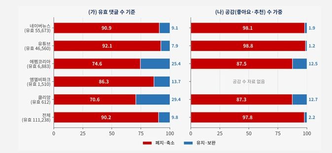 [서울=뉴시스] 16일 김장우 연구위원이 온라인 댓글 22만632건을 분석한 결과, 예술·체육요원 제도 폐지·축소 의견은 유효 댓글의 90.2%를 차지했다. (사진=연구 보고서 캡쳐) 2026.10.16. 