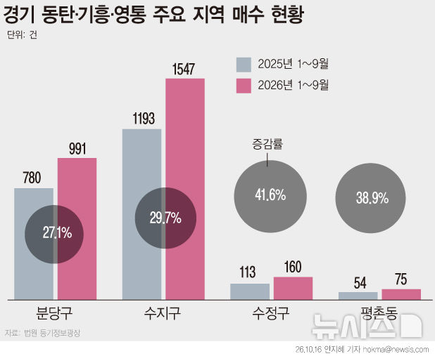 동탄·영통 넘어 분당까지…'북진'하는 반도체 머니