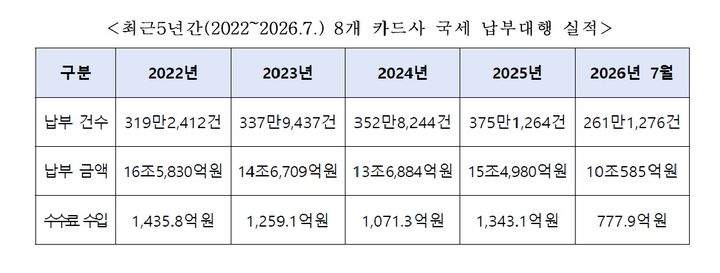 [서울=뉴시스]최근 5년간(2022년~2026년 7월) 8개 카드사의 국세 납부대행 실적.(사진제공=박성훈 국민의힘 의원실) 2026.10.17. photo@newsis.com *재판매 및 DB 금지