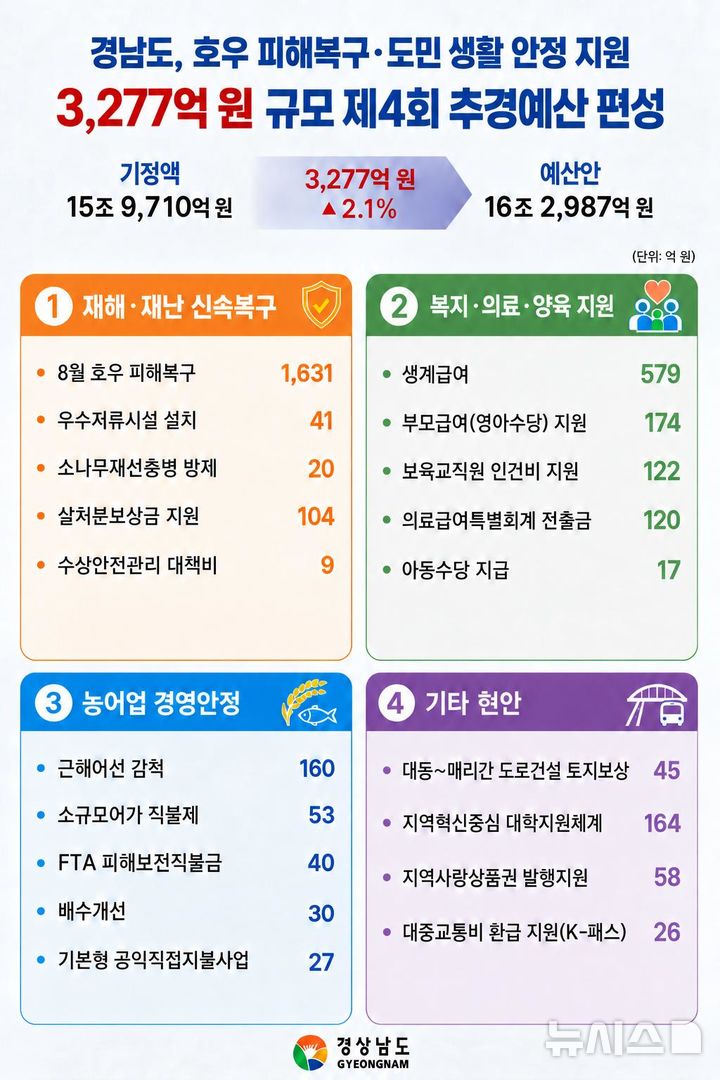 [창원=뉴시스]경남도 2026년 제4회 추경예산안 규모 및 주요사업.(자료=경남도 제공) 2026.10.16. photo@newsis.com