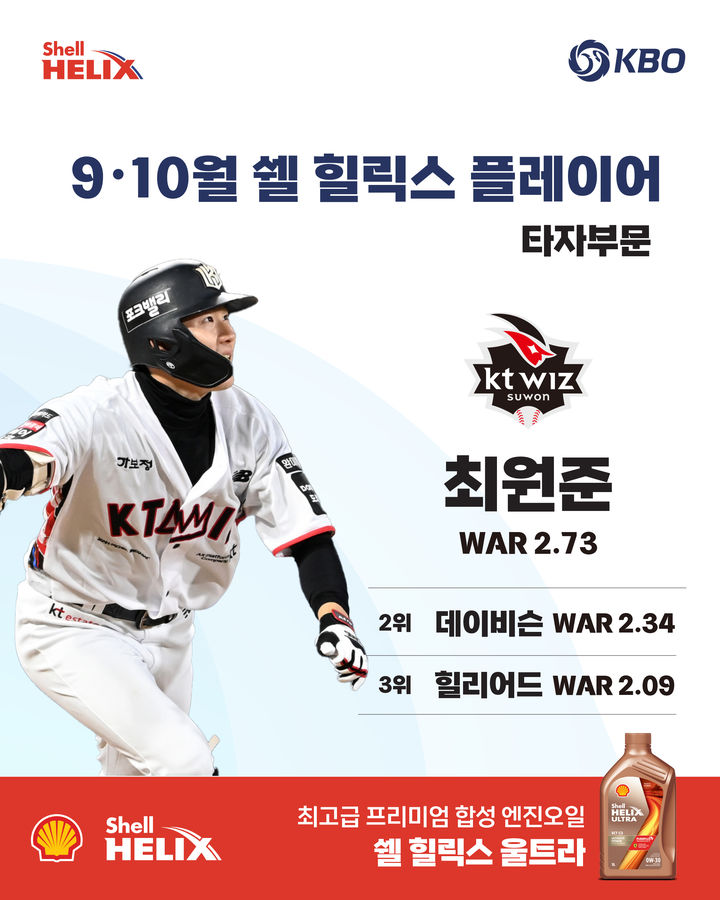 [서울=뉴시스] 9~10월 쉘힐릭스플레이어 야수 부문 수상자로 선정된 프로야구 KT 위즈 최원준. (사진=KBO 제공) 2026.10.16. *재판매 및 DB 금지