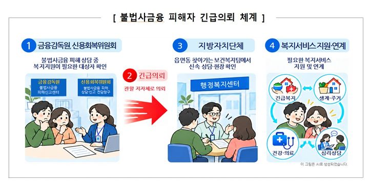 [세종=뉴시스]불법사금융 피해자 긴급의뢰 체계. (사진=보건복지부 제공) 2026.10.16. photo@newsis.com *재판매 및 DB 금지