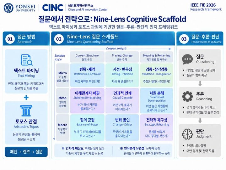 연세대학교 AI반도체 혁신연구소는 지난 13일 ﻿﻿키프로스 파포스에서 열린 국제 공학교육 학술대회 'IEEE FIE 2026'에서 질문과 비판적 사고를 구조화한 '3×3 나인 렌즈' 교육모델을 발표했다. (사진=연세대 제공) *재판매 및 DB 금지