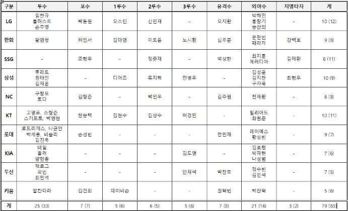 [서울=뉴시스] 2026 신한 쏠 KBO 골든글러브 후보. (사진=KBO 제공) 2026.10.17. *재판매 및 DB 금지