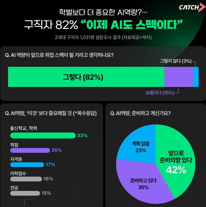[서울=뉴시스]"학벌 우선? 이제 AI 역량이다" (사진 = 진학사 캐치 제공)
