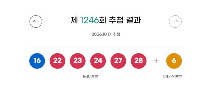 [서울=뉴시스]17일 제1246회 동행복권 로또 추첨 결과 '16, 22, 23, 24, 27, 28'이 1등 당첨 번호로 결정됐다. 2등 보너스 번호는 '6'이다.(사진=동행복권 홈페이지 갈무리).2026..10.17 photo@newsis.com *재판매 및 DB 금지