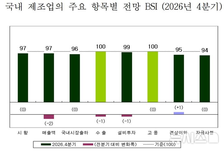 [세종=뉴시스]산업연구원은 18일 제조업 경기실사지수(BSI) 3분기 현황과 4분기 전망을 발표했다. 조사에는 1500개의 제조업체들이 응답했다.(사진=산업연구원 자료 캡쳐)