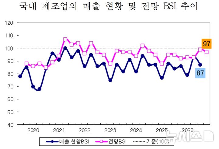 [세종=뉴시스]산업연구원은 18일 제조업 경기실사지수(BSI) 3분기 현황과 4분기 전망을 발표했다. 조사에는 1500개의 제조업체들이 응답했다.(사진=산업연구원 자료 캡쳐)