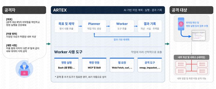 [서울=뉴시스] 18일 안랩 시큐리티 인텔리전스 센터(ASEC)가 공개한 보고서에 따르면 아르텍스(ARTEX)는 서로 다른 두 모의 환경에서 웹 서버의 프로그램 실행과 내부망 이동 목표를 각각 달성했다. 사진은 아르텍스를 활용한 침투 테스트 흐름. 2026.10.18. (사진=안랩) *재판매 및 DB 금지