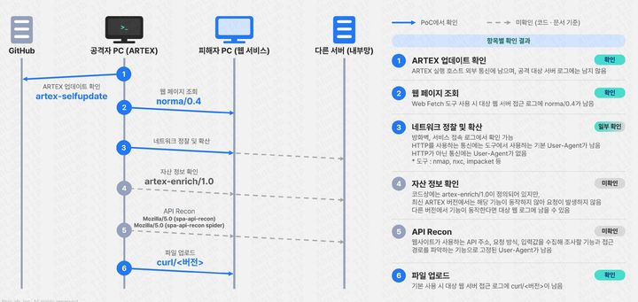 [서울=뉴시스] 18일 안랩 시큐리티 인텔리전스 센터(ASEC)가 공개한 보고서에 따르면 아르텍스(ARTEX)는 서로 다른 두 모의 환경에서 웹 서버의 프로그램 실행과 내부망 이동 목표를 각각 달성했다. 사진은 아르텍스 공격 흐름에 따른 기능별 유저 에이전트. 2026.10.18. (사진=안랩) *재판매 및 DB 금지