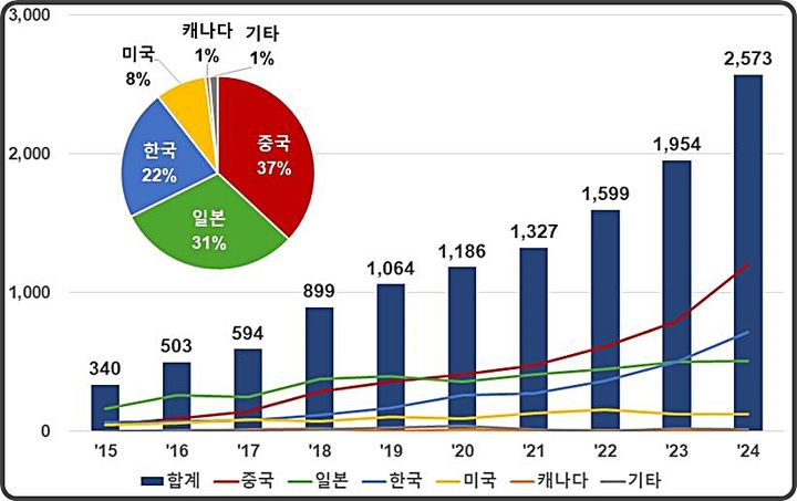 [대전=뉴시스] 전고체 배터리 기술 주요 국적별 특허출원 동향.(사진=지식재산처 제공) *재판매 및 DB 금지