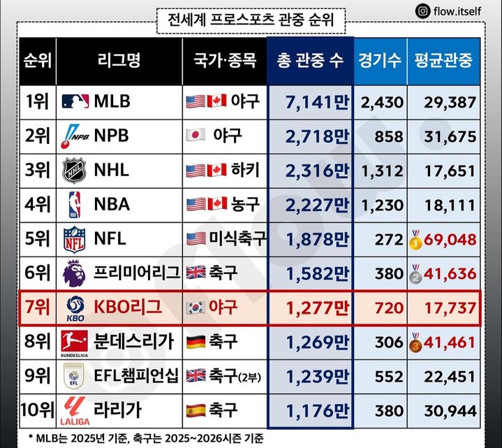[서울=뉴시스]KBO리그가 전 세계 프로스포츠 리그 가운데 관중 수 7위를 기록했다. (사진=플로우 인스타그램 캡처) 2026.10.18