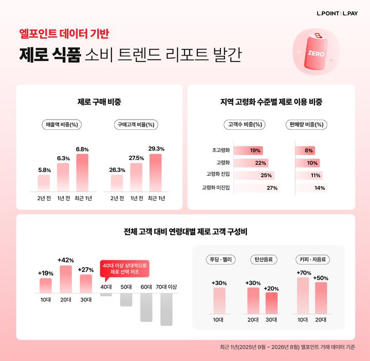 [서울=뉴시스] 19일 롯데멤버스가 발간한 '엘포인트 트렌드 리포트'에 따르면 설탕 등을 줄이거나 뺀 '제로(ZERO)' 식품을 구매하는 소비자가 10명 중 3명에 달하는 것으로 나타났다. (사진=롯데멤버스 제공) 2026.10.19. photo@newsis.com *재판매 및 DB 금지
