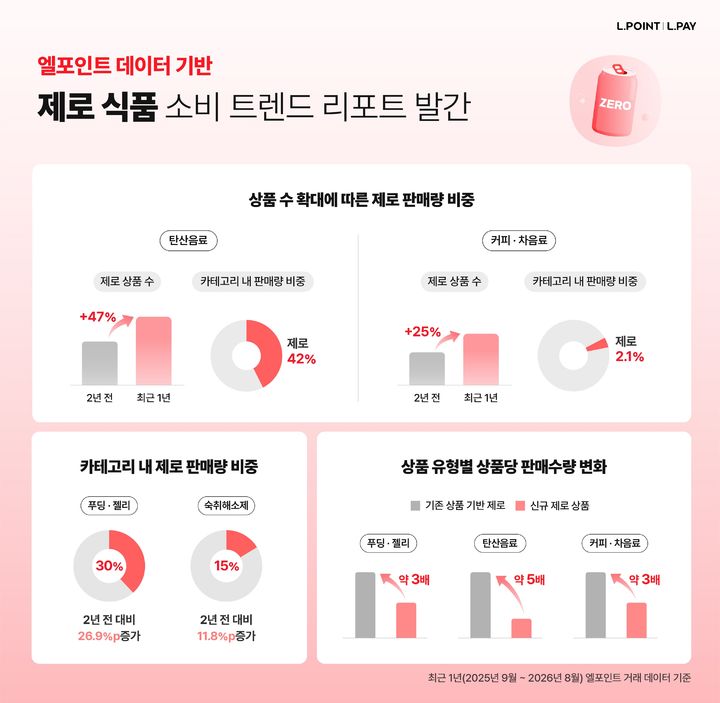 [서울=뉴시스] 19일 롯데멤버스가 발간한 '엘포인트 트렌드 리포트'에 따르면 설탕 등을 줄이거나 뺀 '제로(ZERO)' 식품을 구매하는 소비자가 10명 중 3명에 달하는 것으로 나타났다. (사진=롯데멤버스 제공) 2026.10.19. photo@newsis.com *재판매 및 DB 금지