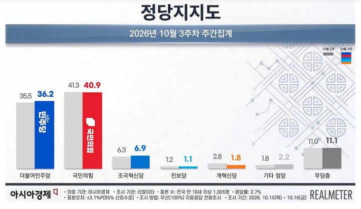 [서울=뉴시스] 여론조사 전문회사 리얼미터가 아시아경제 의뢰로 지난 15일~16일(10월 3주차) 전국 18세 이상 유권자 1005명을 대상으로 한 정당 지지도 조사에 따르면 민주당은 36.2%, 국민의힘은 40.9%로 집계됐다. (사진=리얼미터 제공) *재판매 및 DB 금지