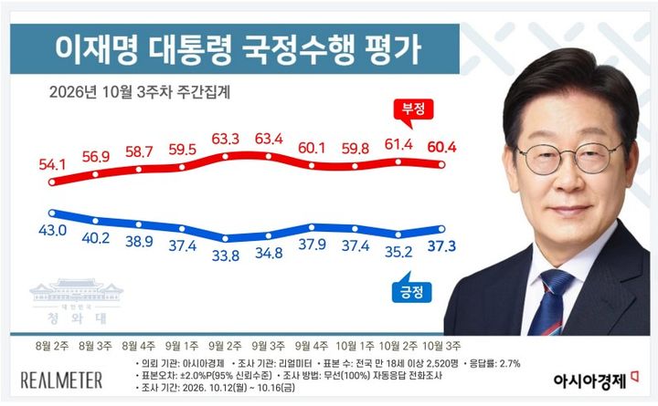 이재명 대통령 10월3주차 국정 수행 평가 [자료=리얼미터] *재판매 및 DB 금지