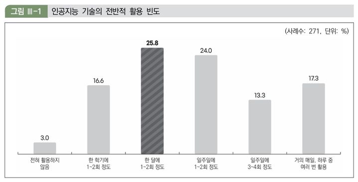 교사 55%는 주 1회 이상 AI 활용…'법·정책 안다'는 17%뿐