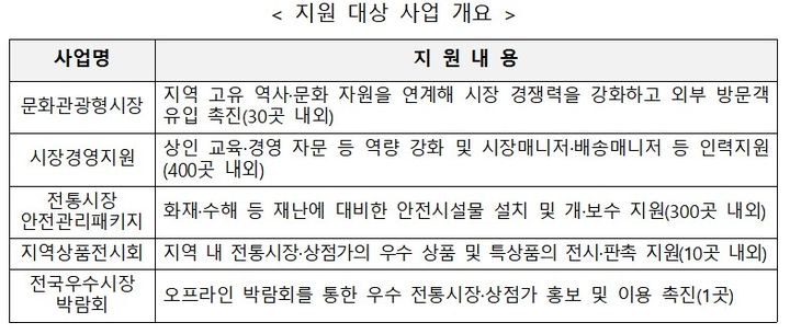 [서울=뉴시스] '2027년도 전통시장 및 상점가 활성화 지원사업' (사진=중소벤처기업부 제공) 2026.10.19. photo@newsis.com *재판매 및 DB 금지