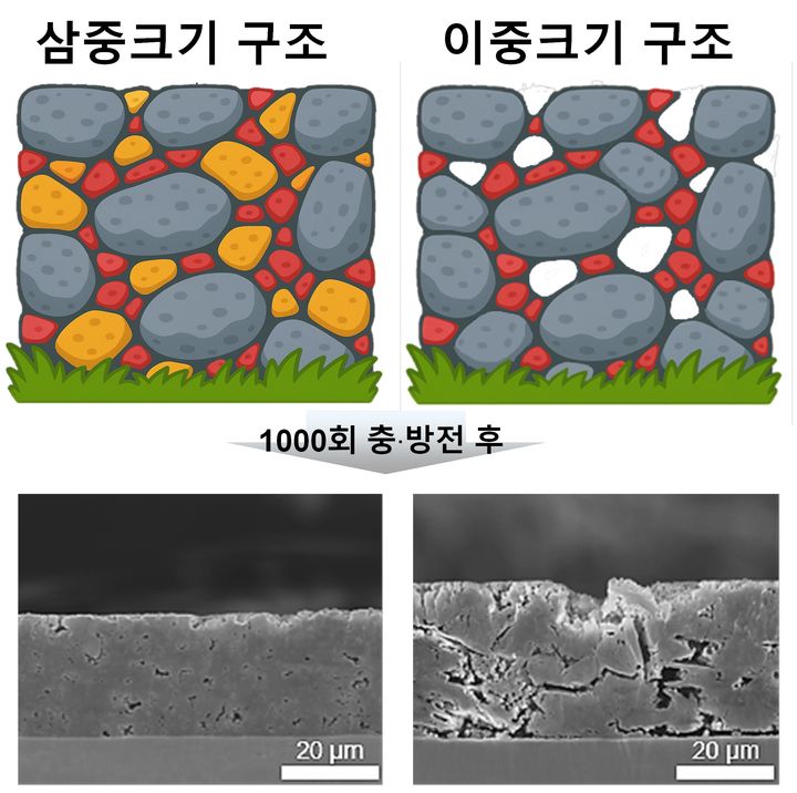 [울산=뉴시스] 제주 돌담 처럼 크기가 다른 입자를 조합해 내구성을 높인 배터리 음극 (사진=UNIST 제공) photo@newsis.com *재판매 및 DB 금지
