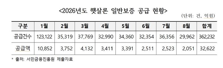 [서울=뉴시스] 2026년 1~8월 햇살론 일반보증 공급 현황.(사진제공=김형연 조국혁신당 의원실) 2026.10.19. photo@newsis.com *재판매 및 DB 금지