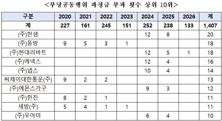 [세종=뉴시스] 19일 국회 정무위원회 소속 박성훈 국민의힘 의원이 공정위로부터 제출받은 '2020~2026년 8월 부당한 공동행위 사건 피심인별 과징금액' 자료를 전수 분석한 결과, 해당 기간 서로 다른 사건 3건 이상에 포함된 사업자는 65곳으로 집계됐다. (사진=박성훈 의원실 제공 자료 캡처) 2026.10.19. photo@newsis.com *재판매 및 DB 금지