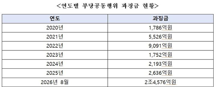 [세종=뉴시스] 19일 국회 정무위원회 소속 박성훈 국민의힘 의원이 공정위로부터 제출받은 '2020~2026년 8월 부당한 공동행위 사건 피심인별 과징금액' 자료를 전수 분석한 결과, 해당 기간 서로 다른 사건 3건 이상에 포함된 사업자는 65곳으로 집계됐다. (사진=박성훈 의원실 제공 자료 캡처) 2026.10.19. photo@newsis.com *재판매 및 DB 금지