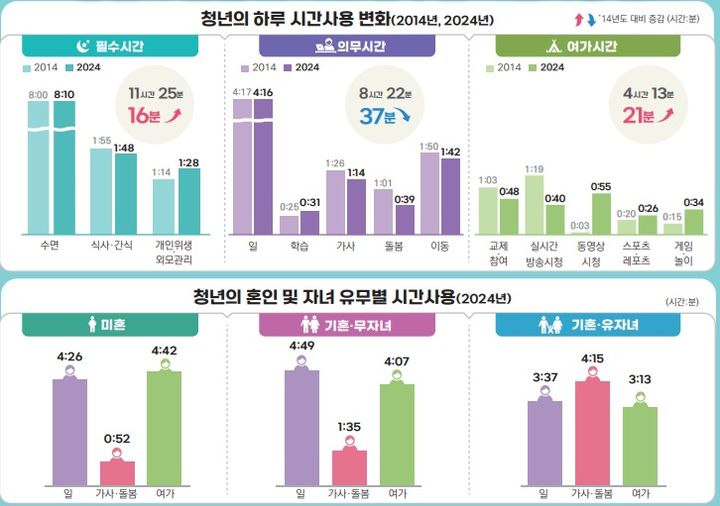 아이 있는 기혼 청년, 미혼보다 여가 1.5시간 적고 가사 3.5시간 더