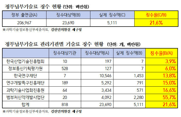 [서울=뉴시스] 2022년부터 2026년 8월까지 국가연구개발사업 정부납부기술료 징수 현황 및 관리기관별 징수율. 전체 기술료 징수대상액 236억9000만원 중 실제 징수액은 51억1100만원으로 징수율은 21.6%에 그쳤다. (자료=김선민 의원실 제공) *재판매 및 DB 금지