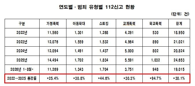 [서울=뉴시스] 대구 사회적 약자 대상 범죄 신고 건수. (사진=김주범 의원 제공 자료 캡처) 2026.10.19 *재판매 및 DB 금지