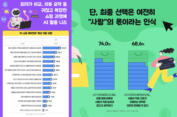 [서울=뉴시스] 엠브레인 트렌드모니터가 성인 1000명을 대상으로 실시한 AI 쇼핑 에이전트 관련 인식 조사 결과. 응답자의 74.0%는 AI가 편리해지더라도 최종 결제는 사람이 직접 해야 한다고 답했다. (사진=엠브레인 트렌드모니터 제공) 2026.10.19. photo@newsis.com *재판매 및 DB 금지