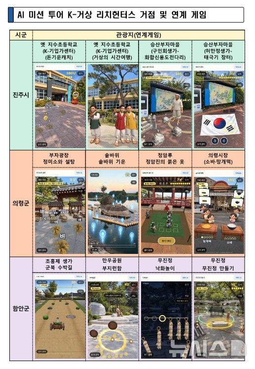 [창원=뉴시스]AI 미션 투어 'K-거상 리치 헌터스' 거점 및 연계 게임.(자료=경남도 제공)2026.10.19. photo@newsis.com