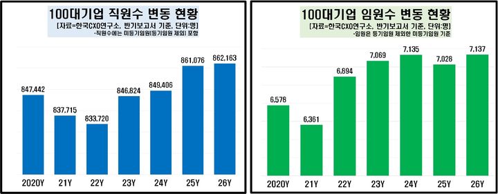대기업 '별' 달기 힘드네…100대 기업 임원 비율 0.83%