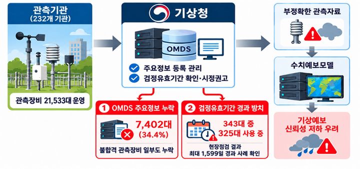 [서울=뉴시스] 기상청 정기감사 주요 감사결과. (사진=감사원 제공) 2026.10.19 *재판매 및 DB 금지