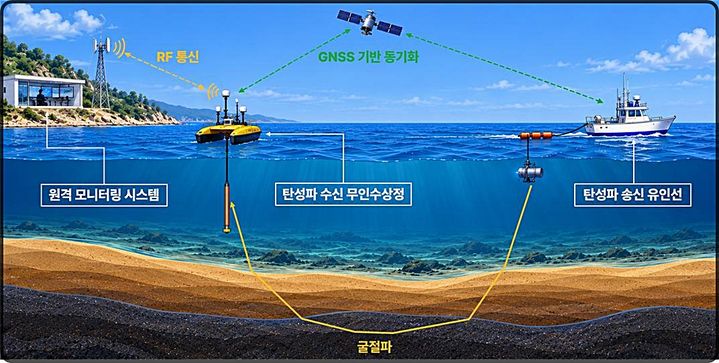 [대전=뉴시스] 무인수상정 기반 해양 굴절법 탄성파 탐사체계 및 자료취득 개념도.(사진=지질자원연구원 제공) *재판매 및 DB 금지