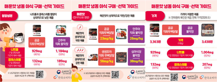 [서울=뉴시스] 한국소비자원 매운맛 냉동 야식 구매・선택 가이드 (사진=한국소비자원 제공) 2026.10.20. photo@newsis.com *재판매 및 DB 금지