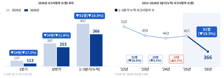 [서울=뉴시스] 고용노동부가 20일 발표한 '2026년 3분기 산업재해현황 부가통계 재해조사 대상 사망사고 발생 현황' 잠정결과. 2026.10.20. (자료=고용노동부 제공) *재판매 및 DB 금지