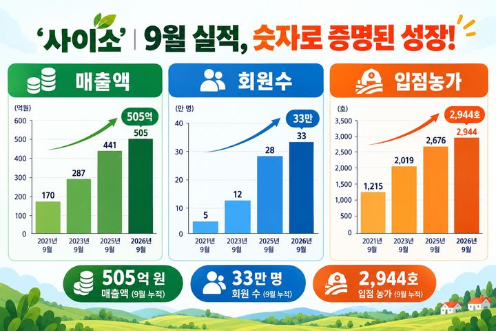 [안동=뉴시스] 사이소 성과 (그래픽=경북도 제공) 2026.10.20. photo@newsis.com *재판매 및 DB 금지