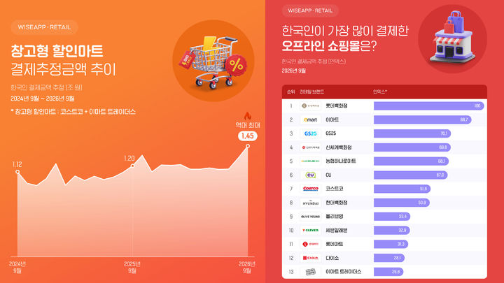 [서울=뉴시스] 코스트코와 이마트 트레이더스 등 창고형 할인마트의 월간 결제추정금액이 역대 최대치를 기록했다. (사진=와이즈앱·리테일 제공) 2026.10.20. photo@newsis.com *재판매 및 DB 금지