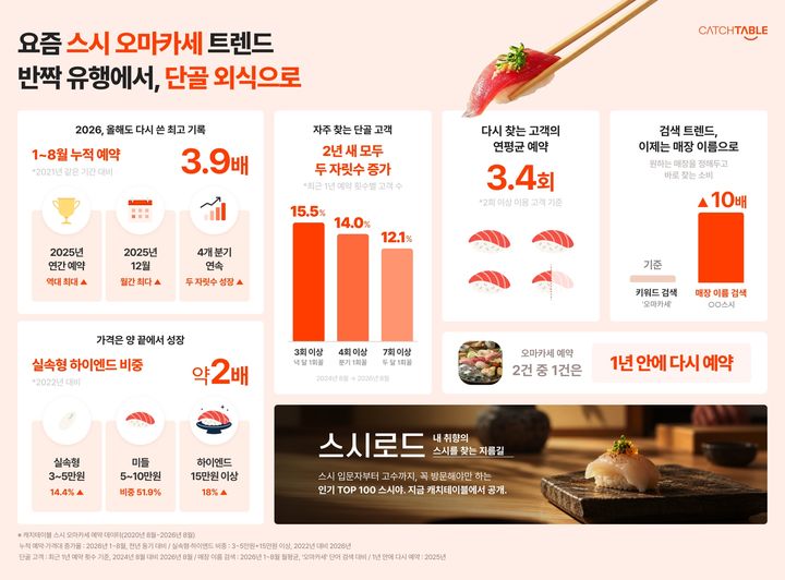 [서울=뉴시스] 스시 오마카세 소비 트렌드. (사진=캐치테이블 제공) 2026.10.20. photo@newsis.com *재판매 및 DB 금지