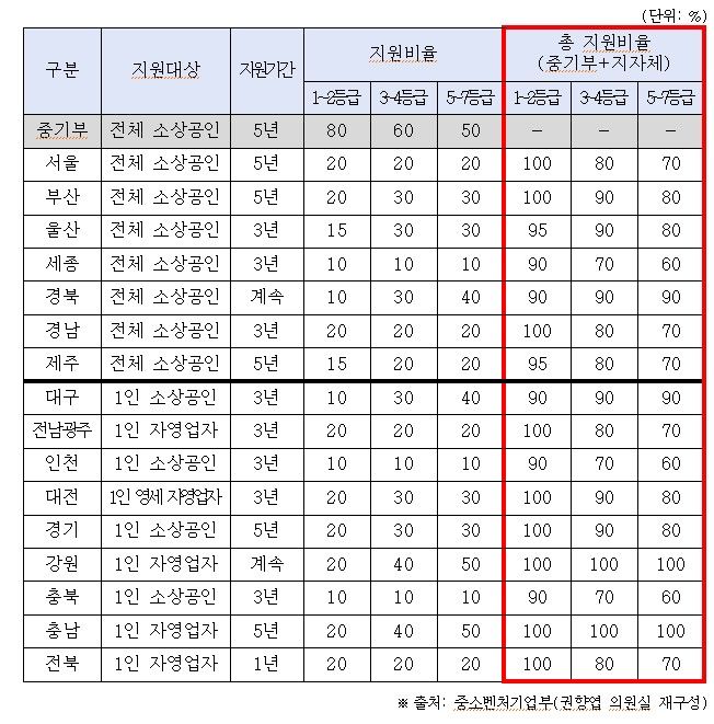 "충남 공짜, 세종선 자부담"…소상공인 고용보험도 지역 '격차'