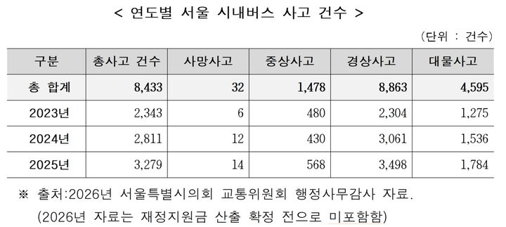 [서울=뉴시스] 연도별 서울 시내버스 사고 건수. (표=서울시의회 제공) 2026.10.20. photo@newsis.com *재판매 및 DB 금지